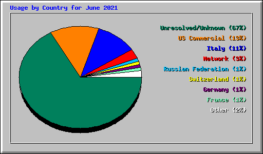 Usage by Country for June 2021