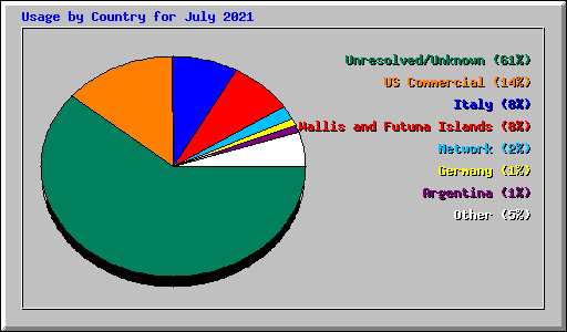 Usage by Country for July 2021