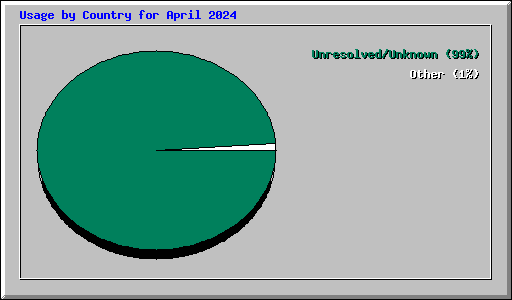 Usage by Country for April 2024