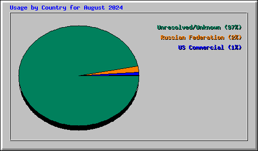 Usage by Country for August 2024