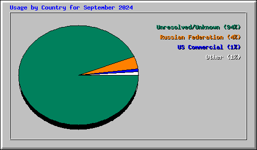 Usage by Country for September 2024