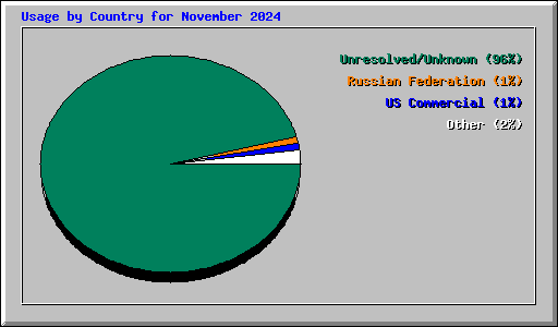 Usage by Country for November 2024