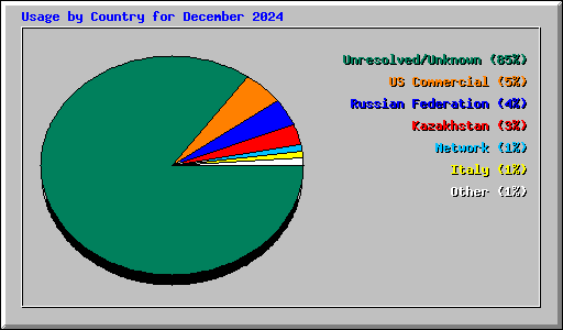 Usage by Country for December 2024