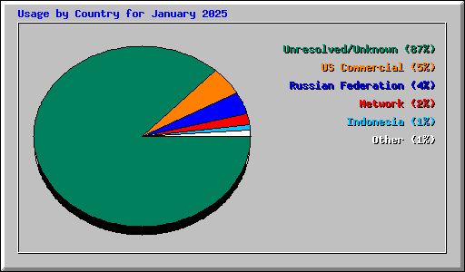 Usage by Country for January 2025