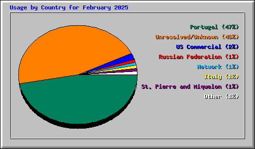 Usage by Country for February 2025