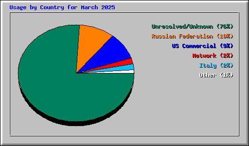 Usage by Country for March 2025