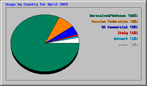 Usage by Country for April 2025
