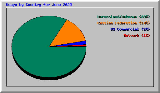 Usage by Country for June 2025