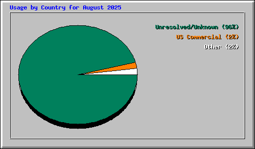 Usage by Country for August 2025