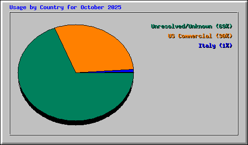Usage by Country for October 2025