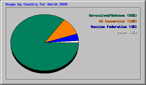 Usage by Country for March 2026
