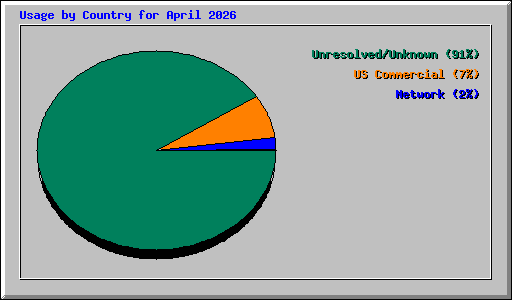 Usage by Country for April 2026