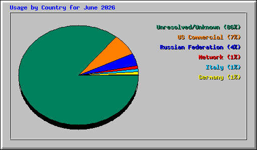 Usage by Country for June 2026