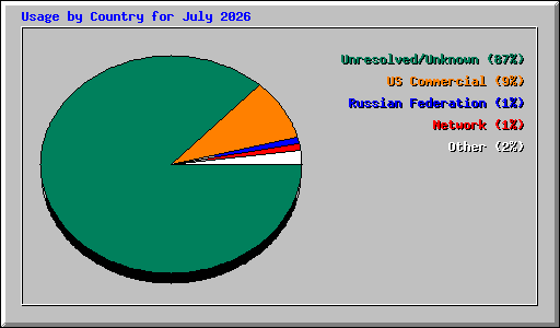 Usage by Country for July 2026