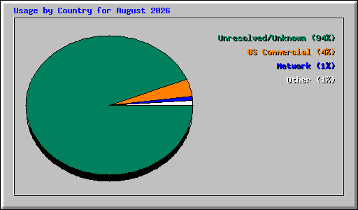 Usage by Country for August 2026