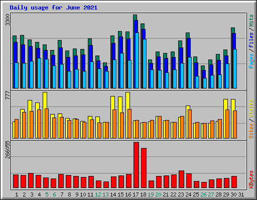 Daily usage for June 2021