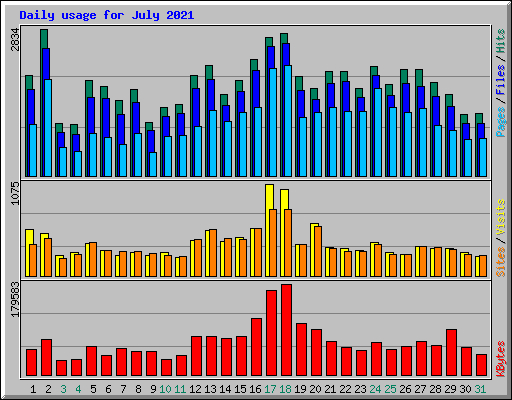 Daily usage for July 2021