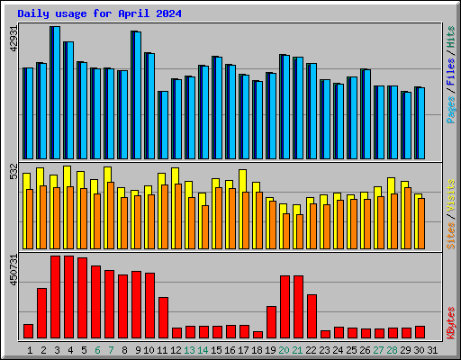 Daily usage for April 2024