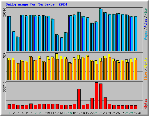 Daily usage for September 2024