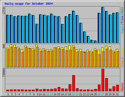 Daily usage for October 2024