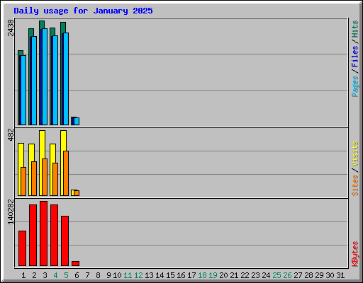 Daily usage for January 2025