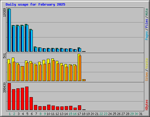 Daily usage for February 2025