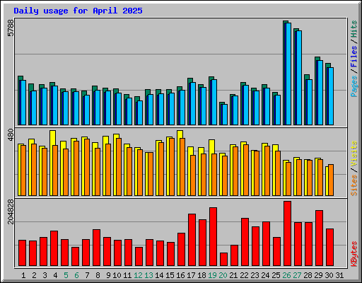 Daily usage for April 2025