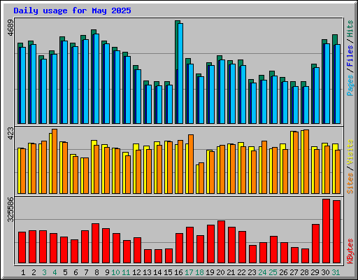 Daily usage for May 2025
