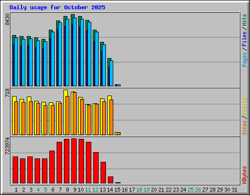 Daily usage for October 2025