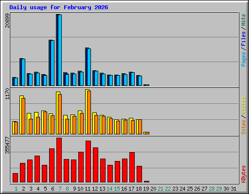 Daily usage for February 2026