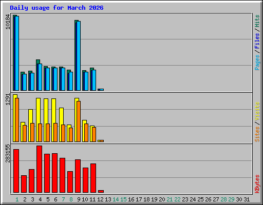 Daily usage for March 2026