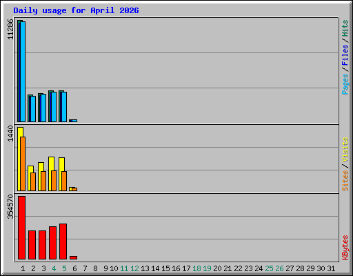 Daily usage for April 2026