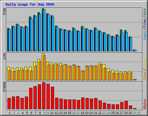 Daily usage for May 2026