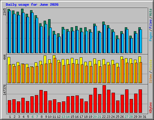 Daily usage for June 2026