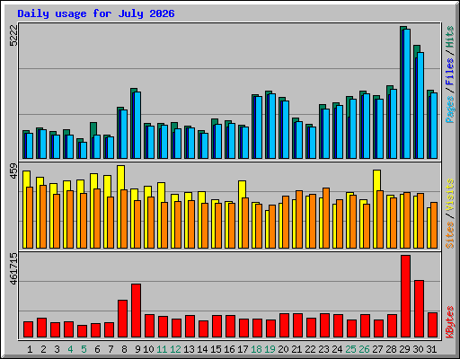 Daily usage for July 2026
