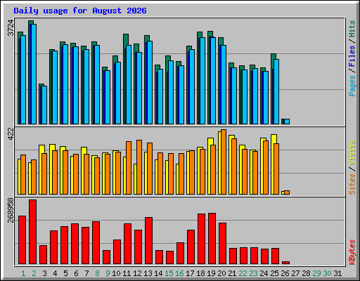 Daily usage for August 2026