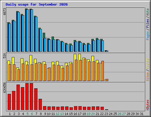 Daily usage for September 2026