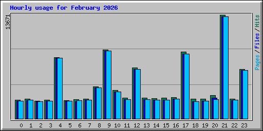 Hourly usage for February 2026