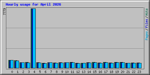 Hourly usage for April 2026