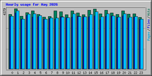 Hourly usage for May 2026